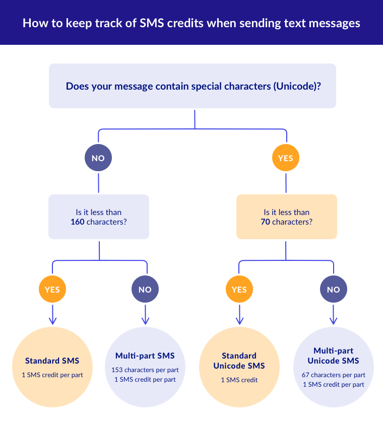 How to keep track of SMS credits infographic